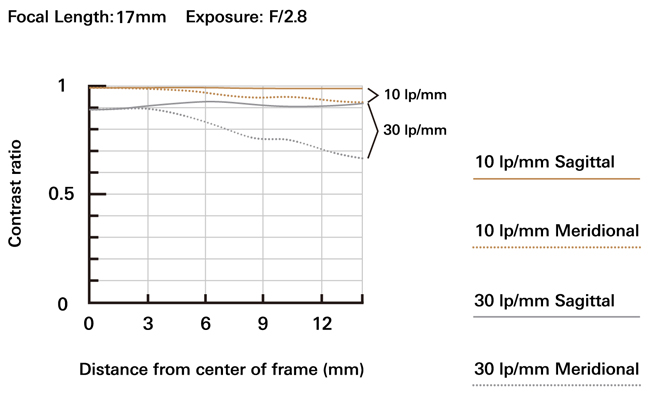 Tamron 17-70 mm MTF