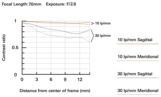 Tamron 17-70 mm MTF