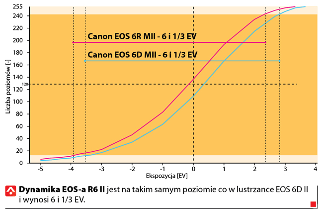 Dynamika Canon EOS R6 Mark II