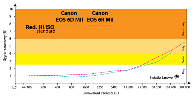 Wykres szumy Canon R6 Mark II