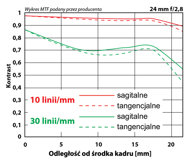 Wykres MTF Samyang