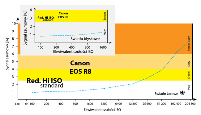 Szumy Canon R8 