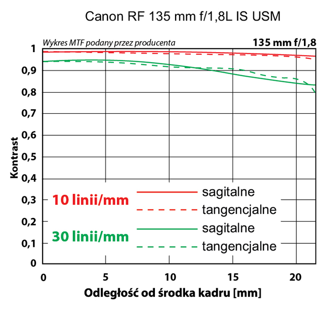 Canon RF 135 mm mtf