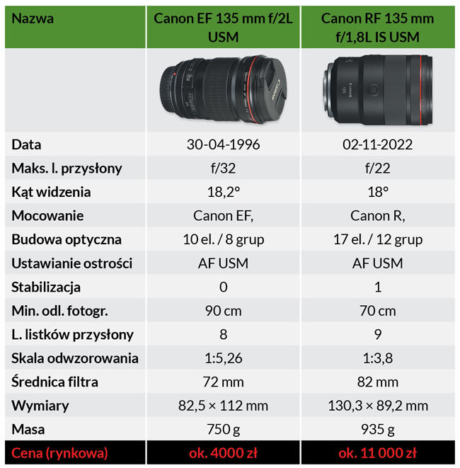 Canon EOS RF porównanie