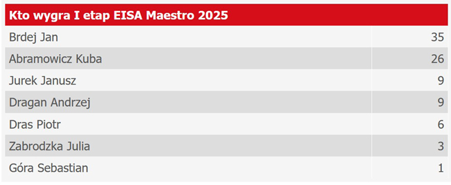 EISA MAESTRO 2025 - zdjcia seryjne