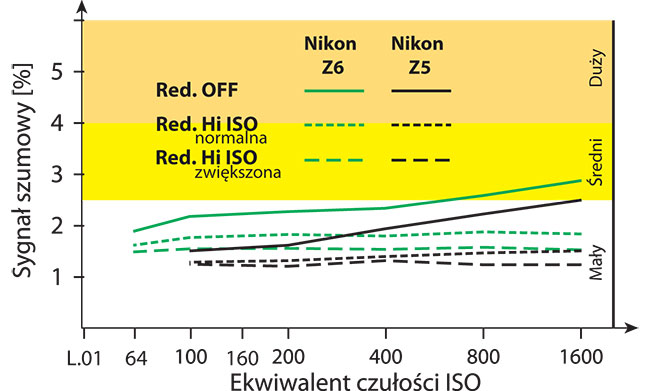 W porównaniu do Nikona Z 6 testowany model przy wyczonej redukcji szumów wypad nawet nieznacznie lepiej przy wartociach od ISO 800 do ISO 6400.