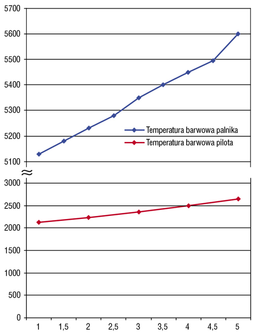 Zmiana temperatury barwowej pilota (K) w zalenoci od energii bysku (skala od 1 do 5 jednostek);  t=1/60 s, odlego pomiarowa 1m od palnika