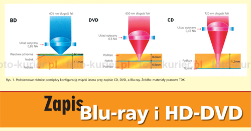 Zapis Blu-ray iHD-DVD