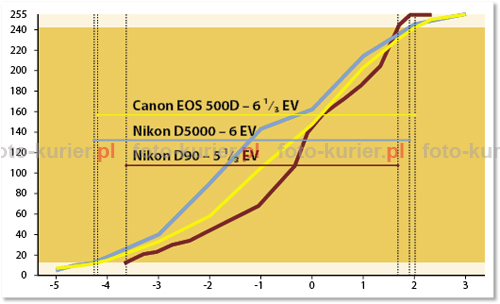 Przetwornik Canona EOS 500D charakteryzuje się stosunkowo dobrą jak na CMOS-a dynamiką Przetwornik Canona EOS 500D charakteryzuje się stosunkowo dobrą jak na CMOS-a dynamiką