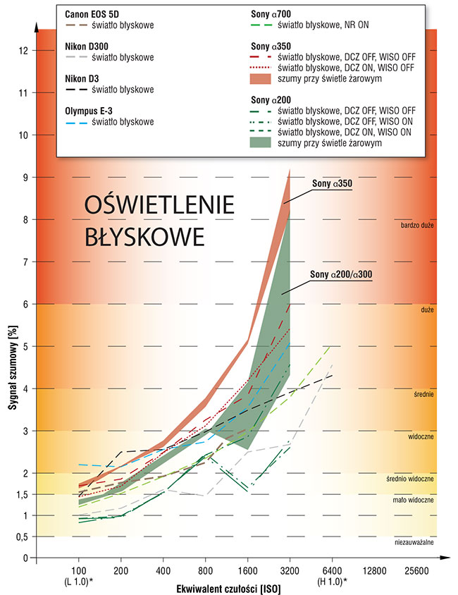 Wykres procentowy szumów w zalenoci od ekwiwalentu czuoci i rodzaju owietlenia.