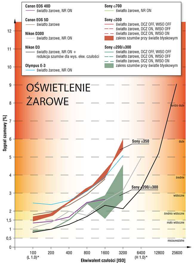 Wykres procentowy szumów w zalenoci od ekwiwalentu czuoci i rodzaju owietlenia.